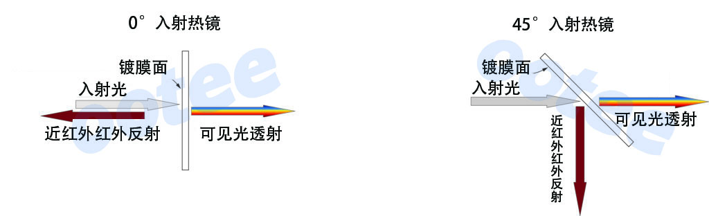 熱鏡的工作原理