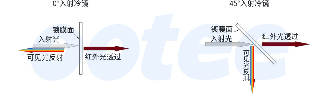 冷鏡工作原理