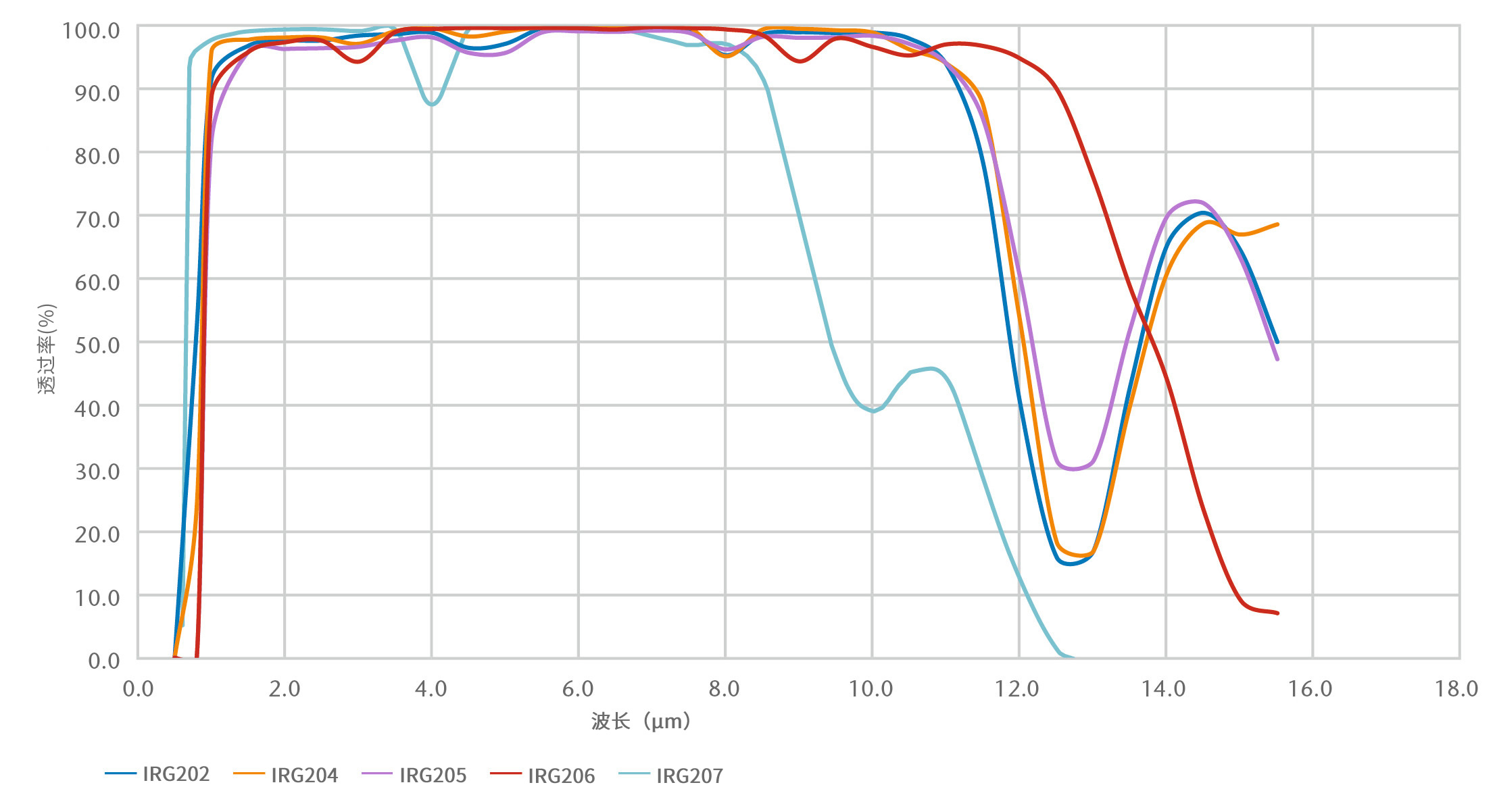 肖特硫系玻璃光譜
