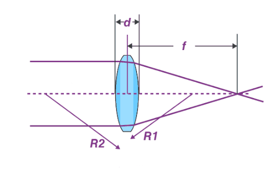 雙凸透鏡結(jié)構(gòu)
