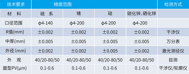 紅外鏡片加工能力