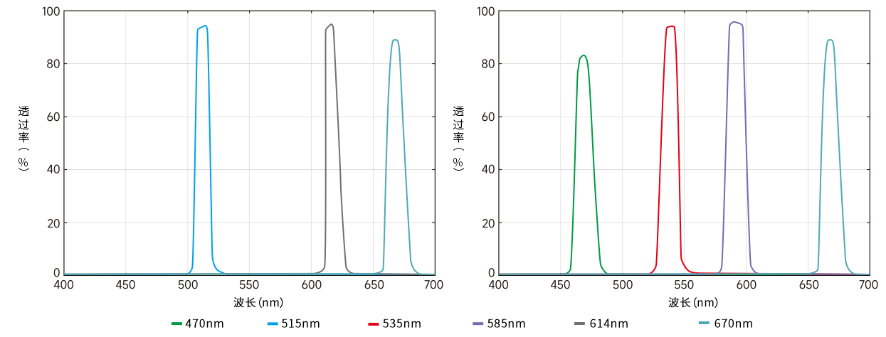 實(shí)時(shí)熒光定量PCR檢測儀濾光片光譜